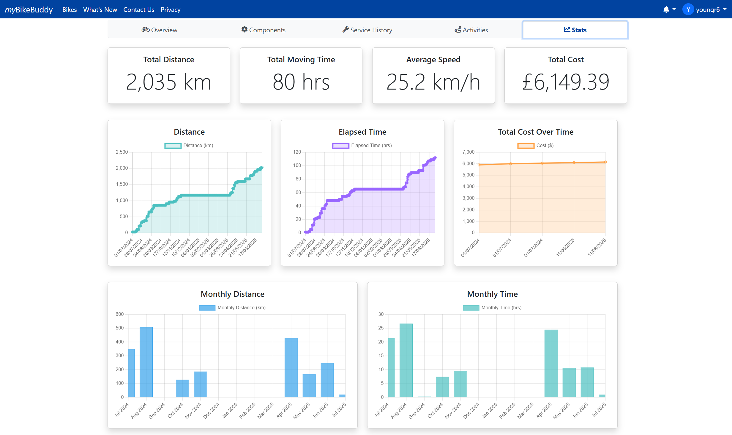Statistics Dashboard